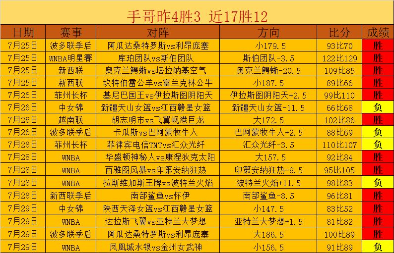 美国男篮塞尔维亚大比分，韦德体育官网，获胜，库里24分闪耀，约基奇1611成关键